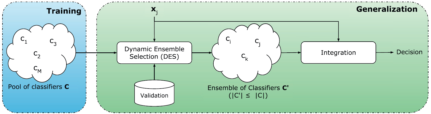 Dynamic-Ensemble-Selection