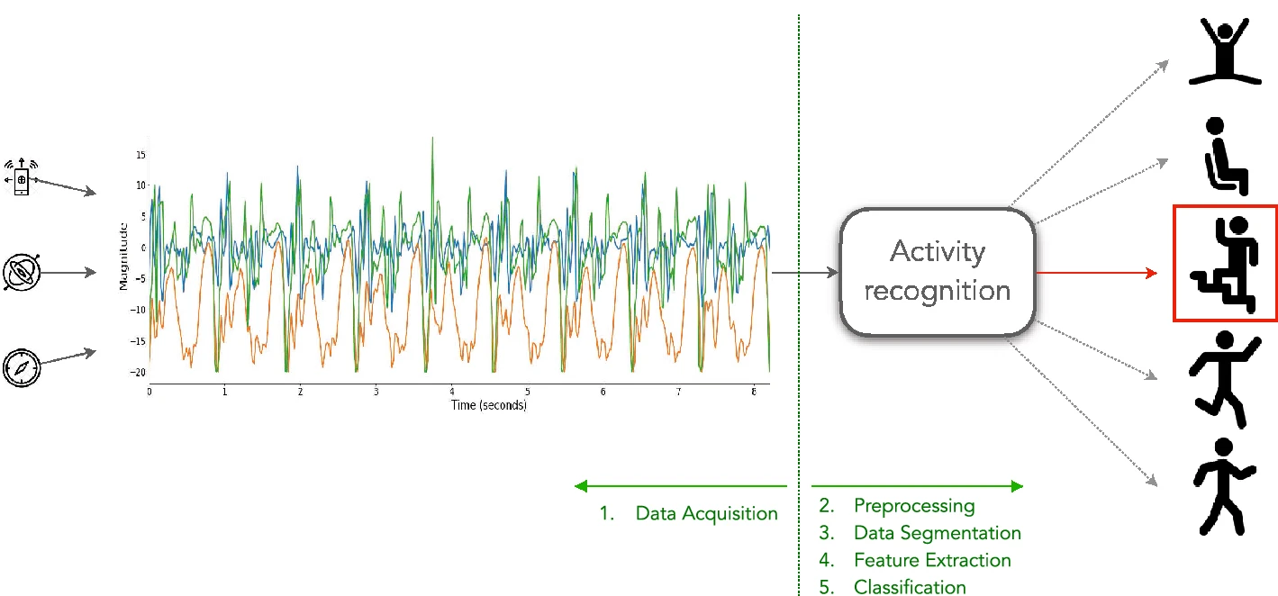 Human Activity Recognition Dataset Overview