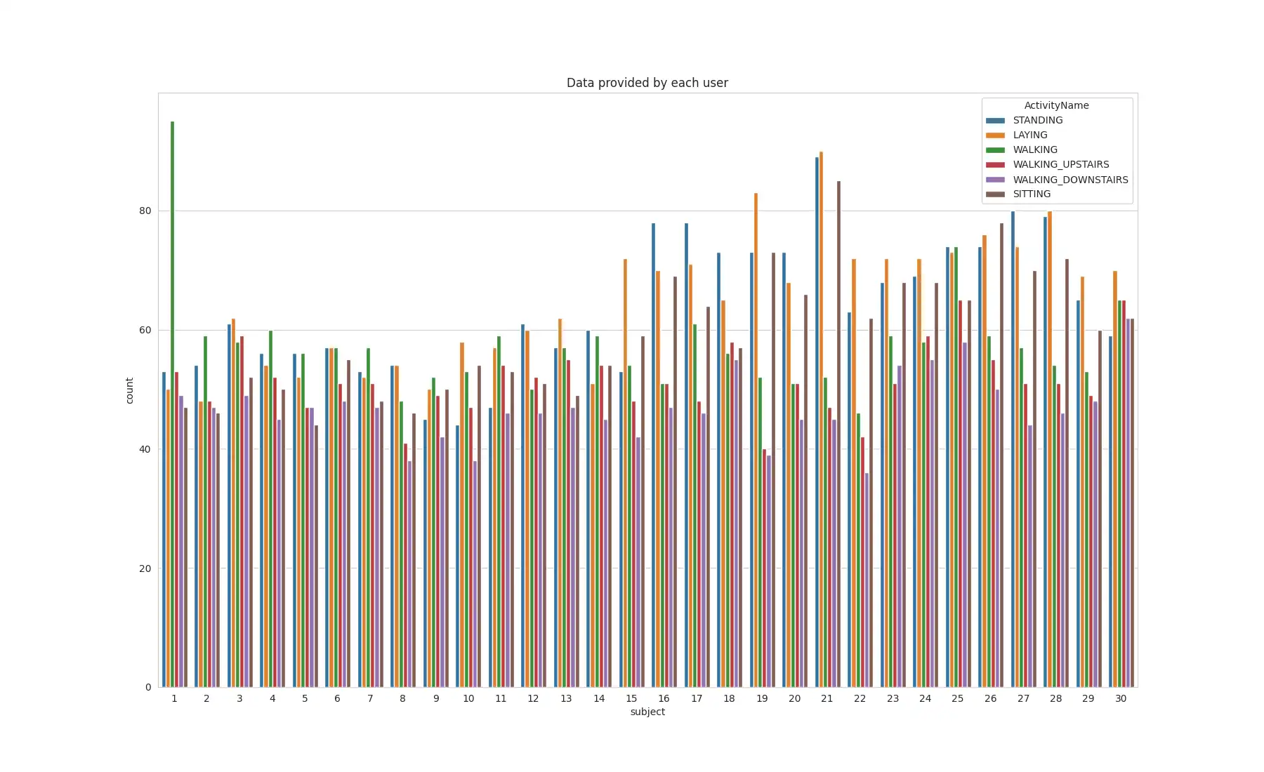 Activity Distribution