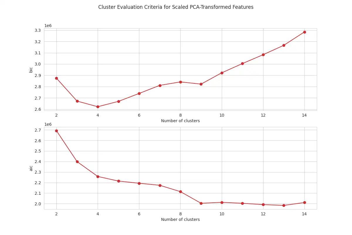 Cluster Evaluation Criteria PCA