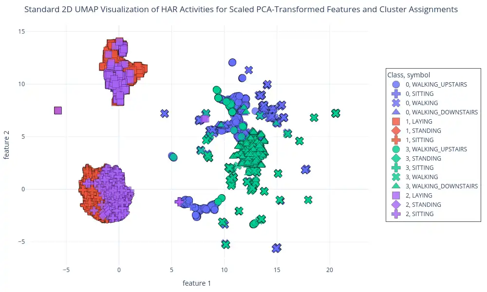 GMM Clustering Assignments on PCA-Transformed Features