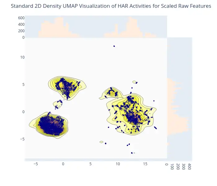 2D Density UMAP Visualization of Scaled Raw Features