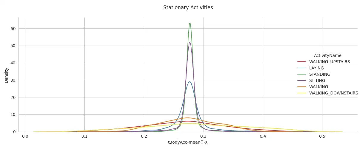 Stationary Activity Distribution