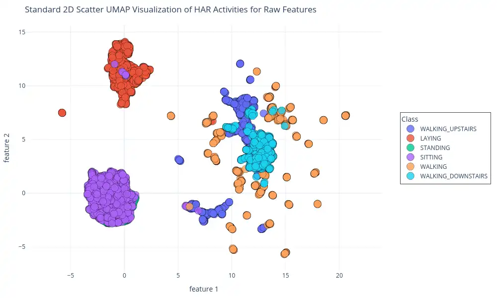 2D Scatter UMAP Visualization of Raw Features