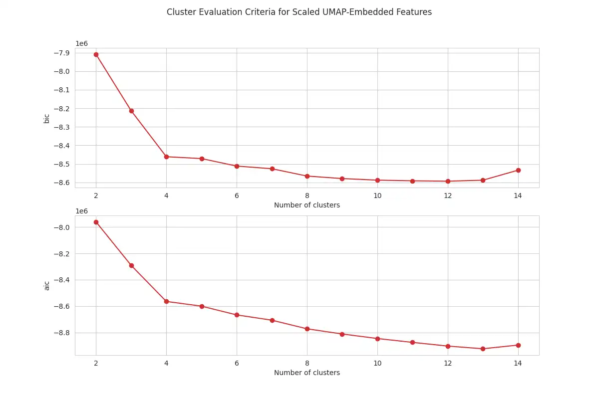 Cluster Evaluation Criteria UMAP