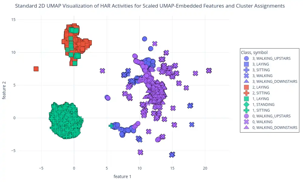 GMM Clustering Assignments on UMAP-Embedded Features