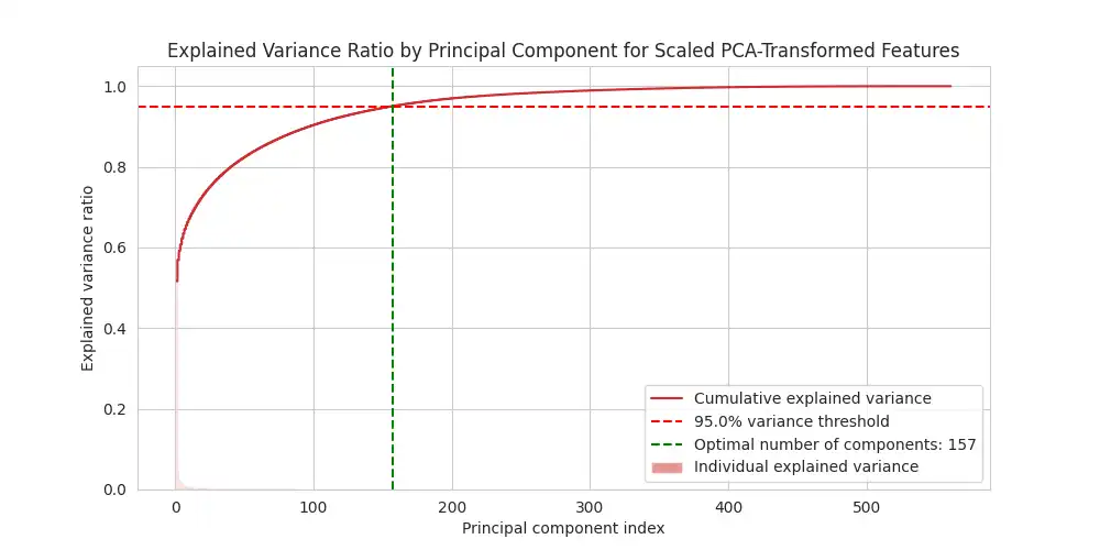 Variance Ratio